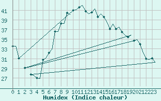 Courbe de l'humidex pour Catania / Fontanarossa