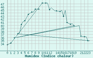 Courbe de l'humidex pour Multan