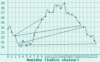 Courbe de l'humidex pour Vlieland