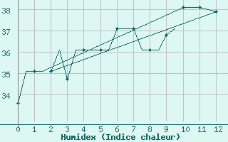 Courbe de l'humidex pour Dibrugarh / Mohanbari