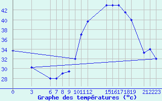 Courbe de tempratures pour Kolda