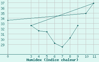 Courbe de l'humidex pour Linguere