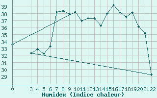 Courbe de l'humidex pour Reggio Calabria