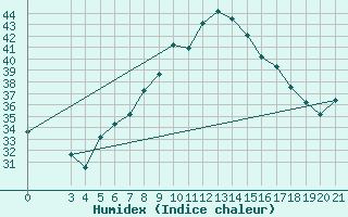 Courbe de l'humidex pour Aqaba Airport