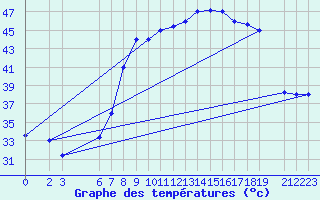 Courbe de tempratures pour Timimoun