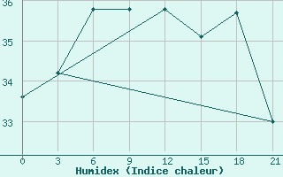 Courbe de l'humidex pour Ha Dong