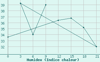 Courbe de l'humidex pour Naliya