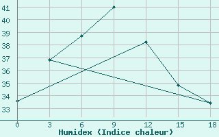 Courbe de l'humidex pour Jammu