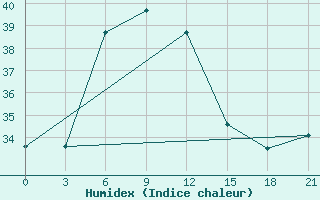 Courbe de l'humidex pour Netrokona Sadar