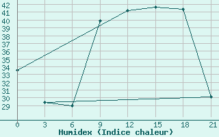 Courbe de l'humidex pour Kebili