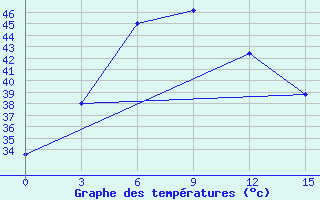 Courbe de tempratures pour Daltonganj