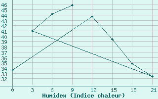 Courbe de l'humidex pour Gwalior