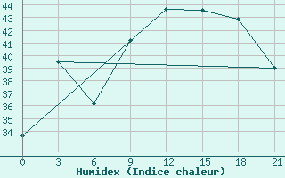 Courbe de l'humidex pour Mahdia