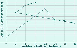 Courbe de l'humidex pour Phayao