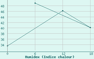 Courbe de l'humidex pour Bac Can