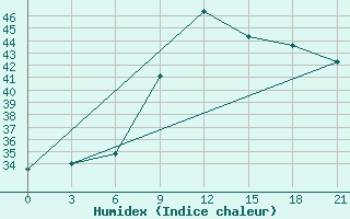 Courbe de l'humidex pour Kebili