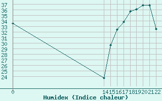 Courbe de l'humidex pour Ciudad Obregon, Son.