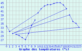 Courbe de tempratures pour Timimoun