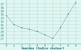 Courbe de l'humidex pour Timimoun