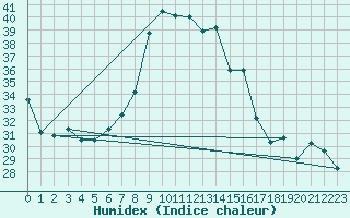 Courbe de l'humidex pour S. Giovanni Teatino