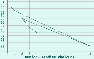 Courbe de l'humidex pour Huajuapan De Leon, Oax.