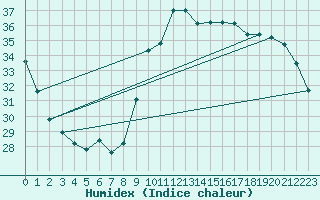 Courbe de l'humidex pour Verges (Esp)