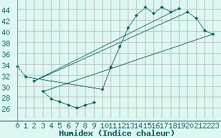 Courbe de l'humidex pour Bordeaux (33)