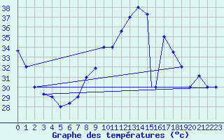 Courbe de tempratures pour Biskra
