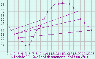 Courbe du refroidissement olien pour El Oued