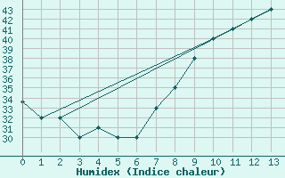 Courbe de l'humidex pour Timimoun