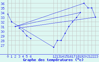 Courbe de tempratures pour Catacamas