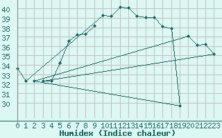 Courbe de l'humidex pour Mersa Matruh