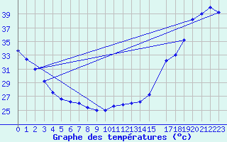 Courbe de tempratures pour Monterrey, N. L.