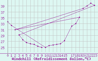 Courbe du refroidissement olien pour Monterrey, N. L.