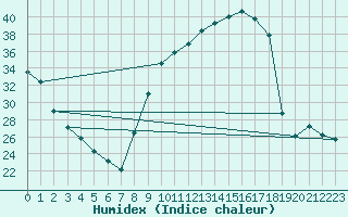 Courbe de l'humidex pour Luzinay (38)