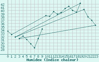 Courbe de l'humidex pour Sallles d'Aude (11)