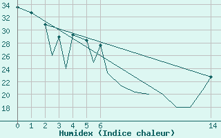 Courbe de l'humidex pour Queretaro, Qro.