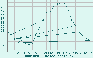 Courbe de l'humidex pour Nmes - Garons (30)