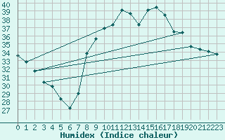 Courbe de l'humidex pour Calvi (2B)