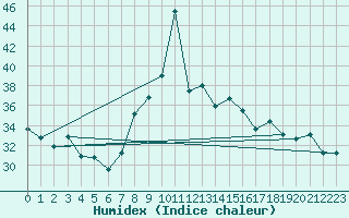Courbe de l'humidex pour Capo Bellavista