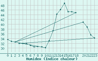 Courbe de l'humidex pour Juina