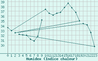 Courbe de l'humidex pour Alistro (2B)