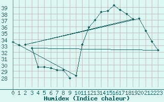 Courbe de l'humidex pour Paranaiba