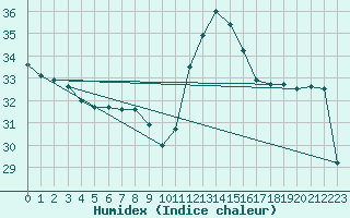 Courbe de l'humidex pour Perpignan Moulin  Vent (66)