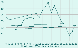 Courbe de l'humidex pour Bandirma