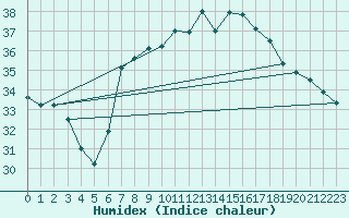 Courbe de l'humidex pour Ibiza (Esp)