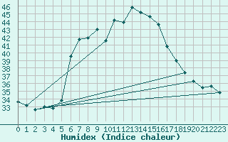 Courbe de l'humidex pour Palascia