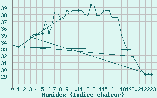 Courbe de l'humidex pour Limnos Airport