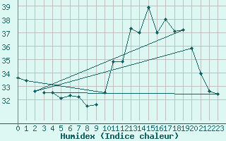 Courbe de l'humidex pour Itapetinga