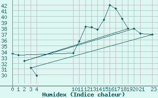 Courbe de l'humidex pour Itaberaba